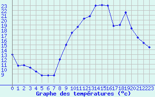 Courbe de tempratures pour Avord (18)