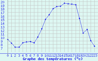 Courbe de tempratures pour Saint-Mdard-d