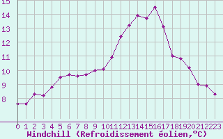 Courbe du refroidissement olien pour Puissalicon (34)