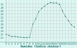 Courbe de l'humidex pour Hohrod (68)