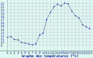 Courbe de tempratures pour Mende - Chabrits (48)