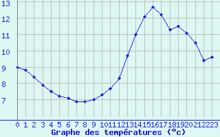 Courbe de tempratures pour Tarbes (65)