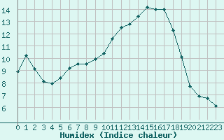 Courbe de l'humidex pour Ontinyent (Esp)