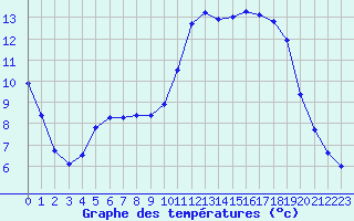 Courbe de tempratures pour Trgueux (22)