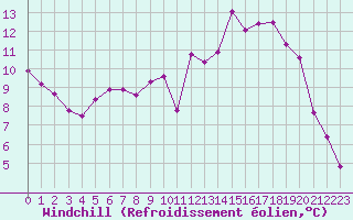 Courbe du refroidissement olien pour Lussat (23)