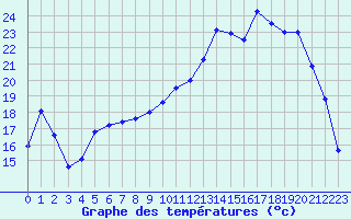 Courbe de tempratures pour Guret Saint-Laurent (23)