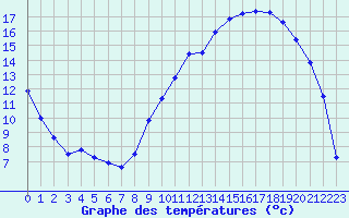 Courbe de tempratures pour Poitiers (86)