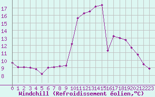 Courbe du refroidissement olien pour Luc-sur-Orbieu (11)