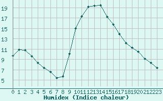 Courbe de l'humidex pour Corny-sur-Moselle (57)