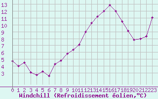 Courbe du refroidissement olien pour Saint-Jean-de-Vedas (34)