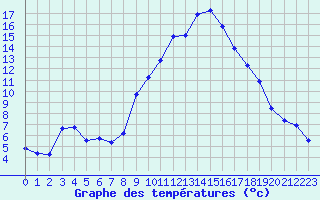 Courbe de tempratures pour Sallanches (74)