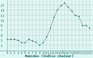 Courbe de l'humidex pour Carrion de Calatrava (Esp)