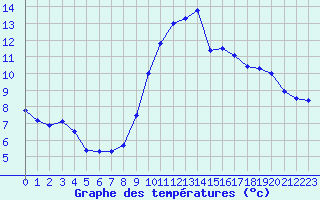 Courbe de tempratures pour Biache-Saint-Vaast (62)