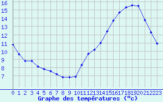 Courbe de tempratures pour La Baeza (Esp)