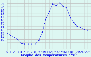 Courbe de tempratures pour Fiscaglia Migliarino (It)