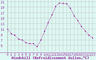 Courbe du refroidissement olien pour Saint-Paul-lez-Durance (13)