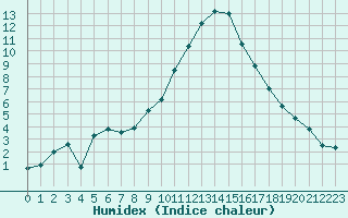 Courbe de l'humidex pour Embrun (05)