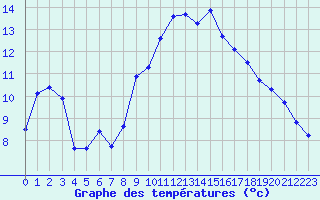 Courbe de tempratures pour Thoiras (30)