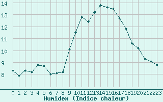 Courbe de l'humidex pour Bourg-Saint-Andol (07)