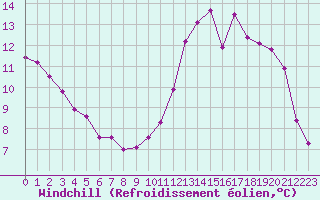Courbe du refroidissement olien pour Chteaudun (28)