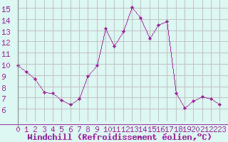 Courbe du refroidissement olien pour Saint-Martial-de-Vitaterne (17)