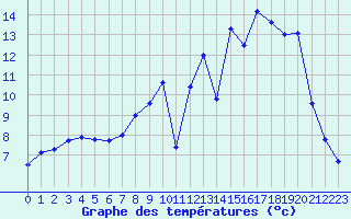 Courbe de tempratures pour Grenoble/St-Etienne-St-Geoirs (38)