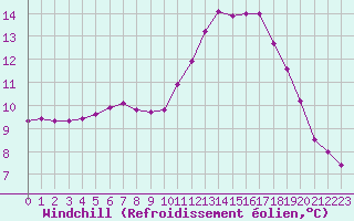 Courbe du refroidissement olien pour Corsept (44)