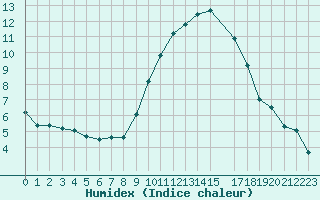 Courbe de l'humidex pour Aurillac (15)