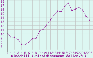 Courbe du refroidissement olien pour Limoges (87)