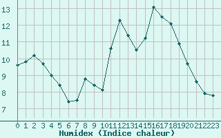 Courbe de l'humidex pour Nantes (44)