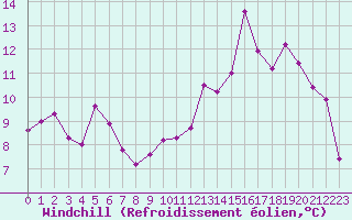 Courbe du refroidissement olien pour Ble / Mulhouse (68)