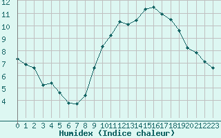 Courbe de l'humidex pour Tours (37)