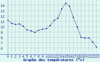 Courbe de tempratures pour Saint-Maximin-la-Sainte-Baume (83)