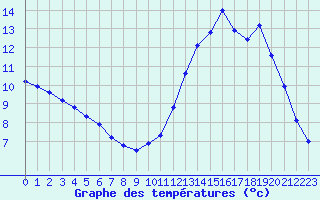Courbe de tempratures pour Sandillon (45)