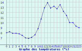 Courbe de tempratures pour Chamonix-Mont-Blanc (74)