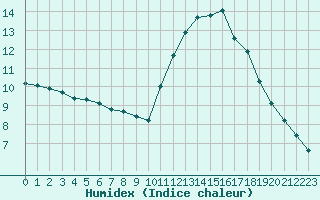 Courbe de l'humidex pour Cabestany (66)