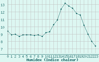 Courbe de l'humidex pour Bulson (08)