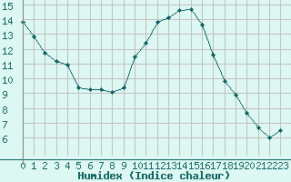 Courbe de l'humidex pour Lyon - Bron (69)