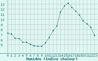 Courbe de l'humidex pour Souprosse (40)