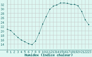 Courbe de l'humidex pour Neuville-de-Poitou (86)