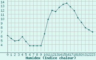 Courbe de l'humidex pour Marseille - Saint-Loup (13)