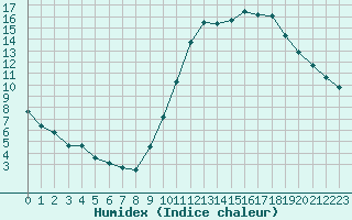 Courbe de l'humidex pour Cambrai / Epinoy (62)