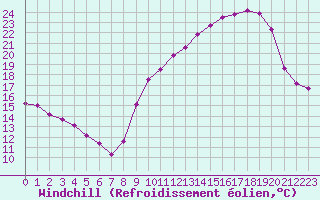 Courbe du refroidissement olien pour Renwez (08)