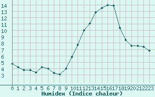 Courbe de l'humidex pour Bouligny (55)