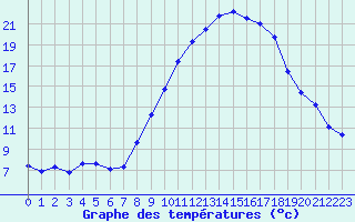 Courbe de tempratures pour Nmes - Garons (30)