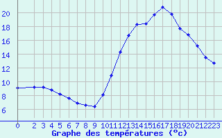 Courbe de tempratures pour Gurande (44)