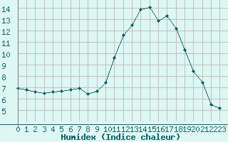 Courbe de l'humidex pour Toulouse-Blagnac (31)