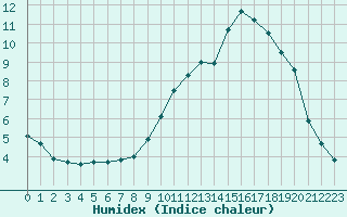 Courbe de l'humidex pour Millau (12)