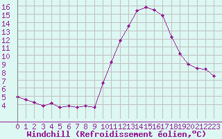 Courbe du refroidissement olien pour Chailles (41)