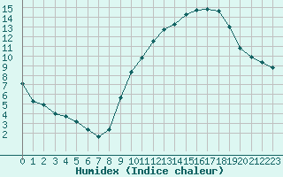 Courbe de l'humidex pour Castres-Nord (81)